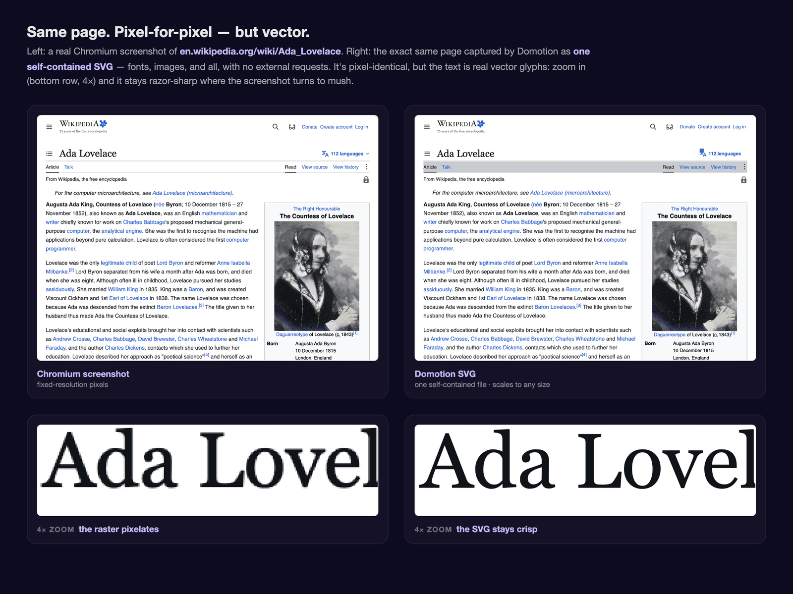 Side by side: a Chromium screenshot of the Ada Lovelace Wikipedia article next to the same page captured by Domotion as one self-contained SVG. They are pixel-identical; a 4x zoom of the title shows the screenshot pixelating while the SVG's text stays razor-sharp.